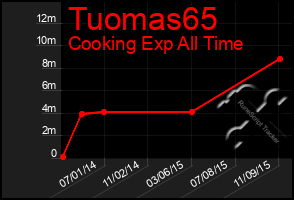 Total Graph of Tuomas65