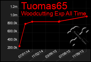 Total Graph of Tuomas65