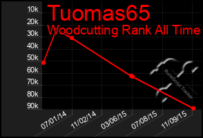 Total Graph of Tuomas65