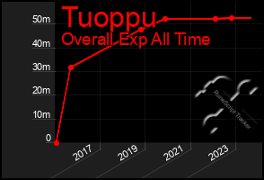 Total Graph of Tuoppu