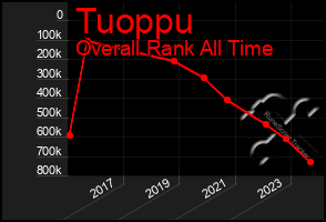 Total Graph of Tuoppu