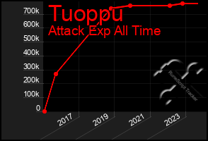 Total Graph of Tuoppu