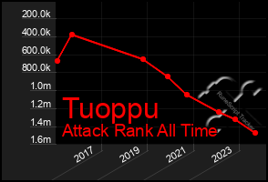 Total Graph of Tuoppu