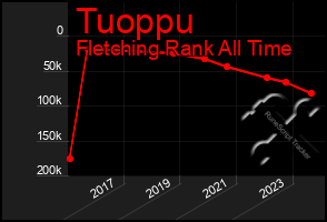 Total Graph of Tuoppu