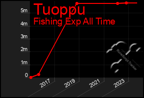 Total Graph of Tuoppu