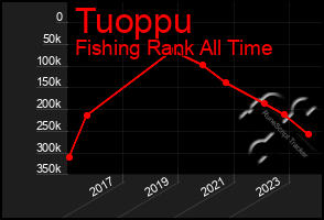 Total Graph of Tuoppu