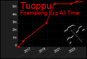 Total Graph of Tuoppu