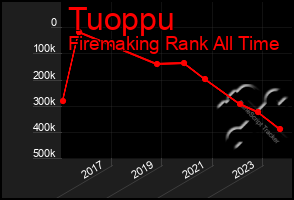 Total Graph of Tuoppu