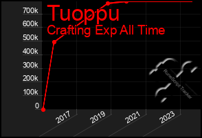 Total Graph of Tuoppu