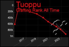 Total Graph of Tuoppu