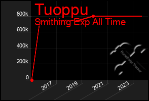 Total Graph of Tuoppu