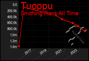 Total Graph of Tuoppu