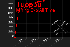 Total Graph of Tuoppu