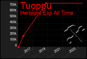 Total Graph of Tuoppu