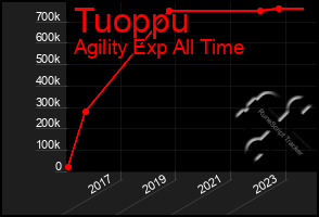 Total Graph of Tuoppu