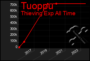 Total Graph of Tuoppu