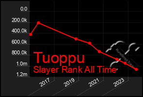 Total Graph of Tuoppu