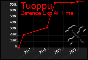 Total Graph of Tuoppu