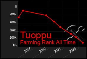 Total Graph of Tuoppu