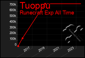 Total Graph of Tuoppu