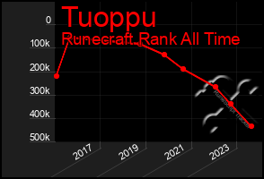 Total Graph of Tuoppu