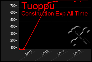 Total Graph of Tuoppu