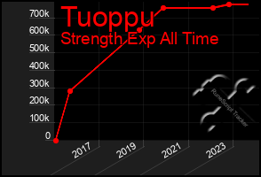 Total Graph of Tuoppu