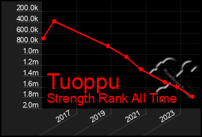 Total Graph of Tuoppu