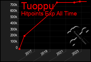 Total Graph of Tuoppu