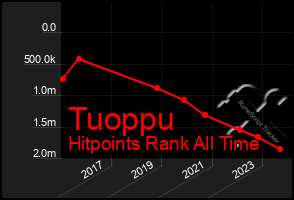 Total Graph of Tuoppu