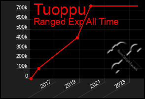 Total Graph of Tuoppu