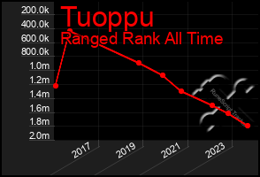 Total Graph of Tuoppu