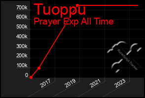 Total Graph of Tuoppu