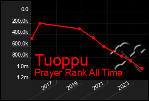 Total Graph of Tuoppu