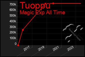 Total Graph of Tuoppu