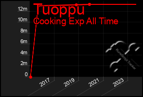 Total Graph of Tuoppu