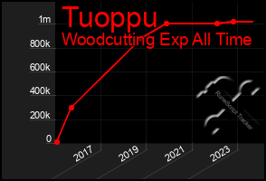 Total Graph of Tuoppu