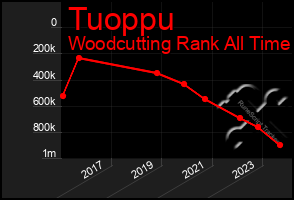 Total Graph of Tuoppu