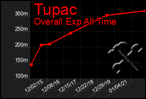 Total Graph of Tupac