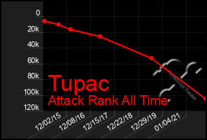 Total Graph of Tupac