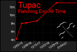 Total Graph of Tupac