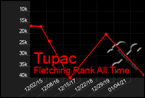 Total Graph of Tupac