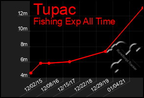 Total Graph of Tupac