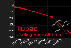 Total Graph of Tupac