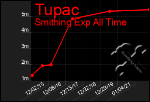 Total Graph of Tupac