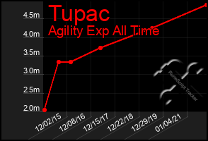 Total Graph of Tupac