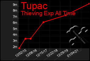 Total Graph of Tupac