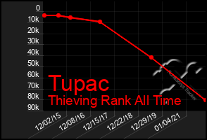 Total Graph of Tupac