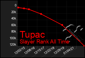 Total Graph of Tupac