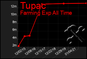 Total Graph of Tupac